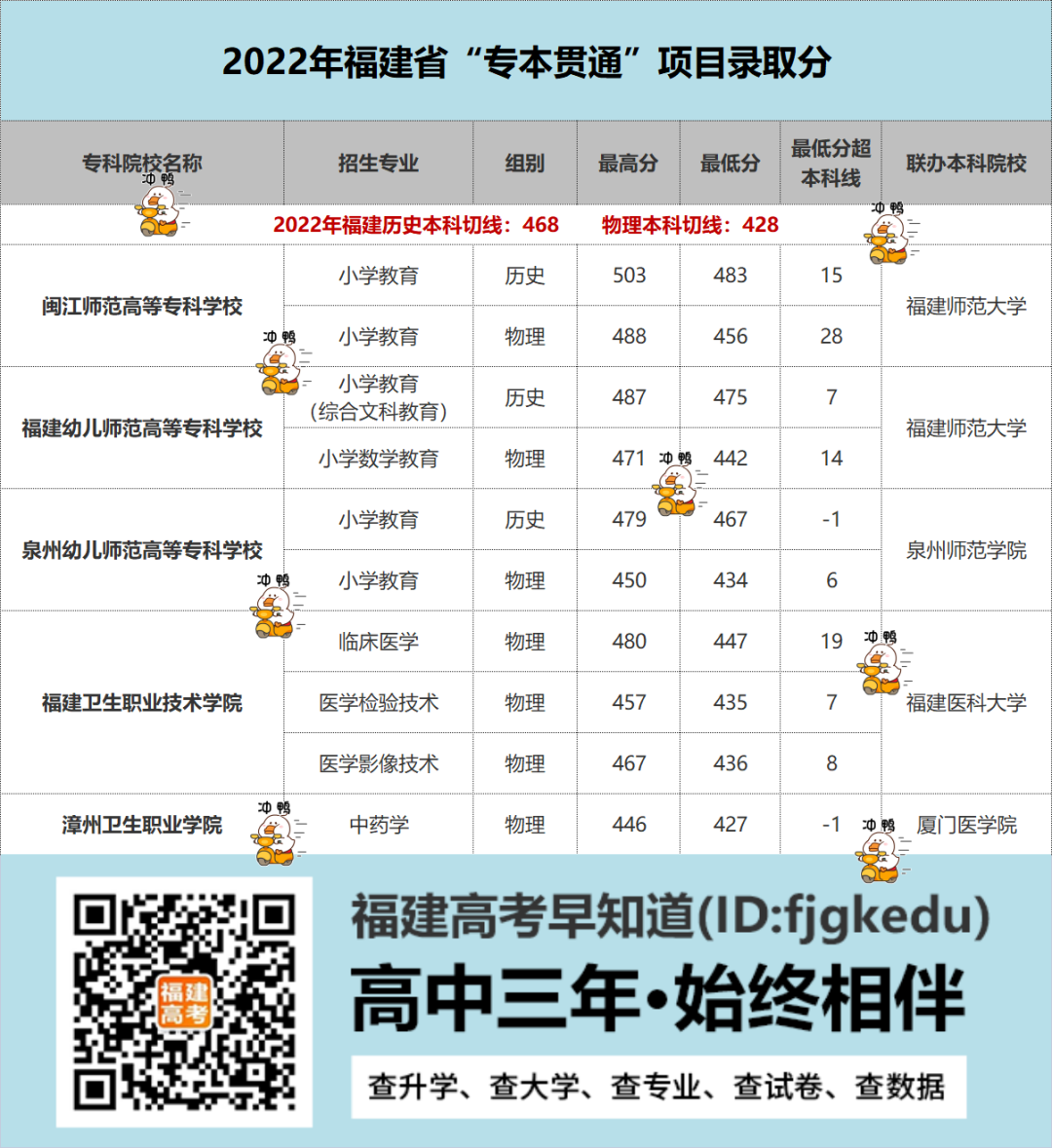 均超本科线？！2022年福建高考“3+2专本贯通”录取分汇总