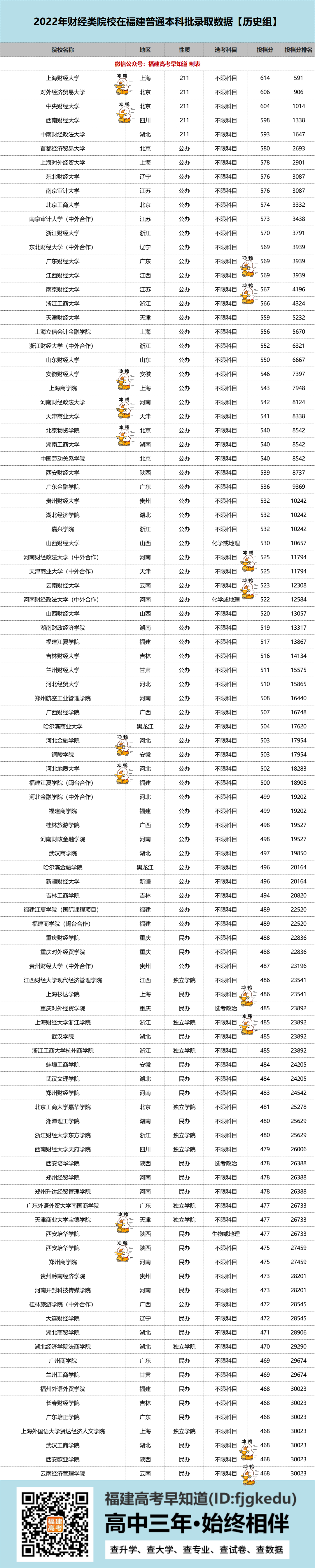 两财一贸有多强？财经类院校2022年福建省录取分数线汇总