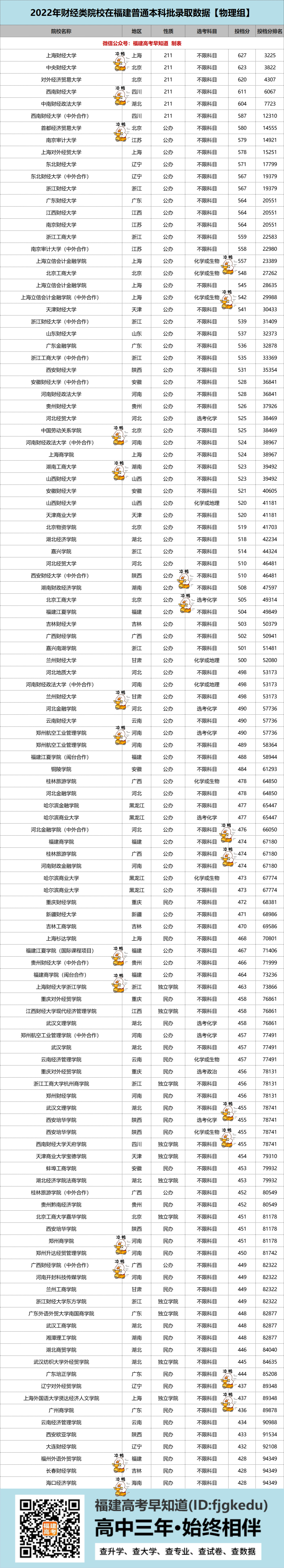 两财一贸有多强？财经类院校2022年福建省录取分数线汇总