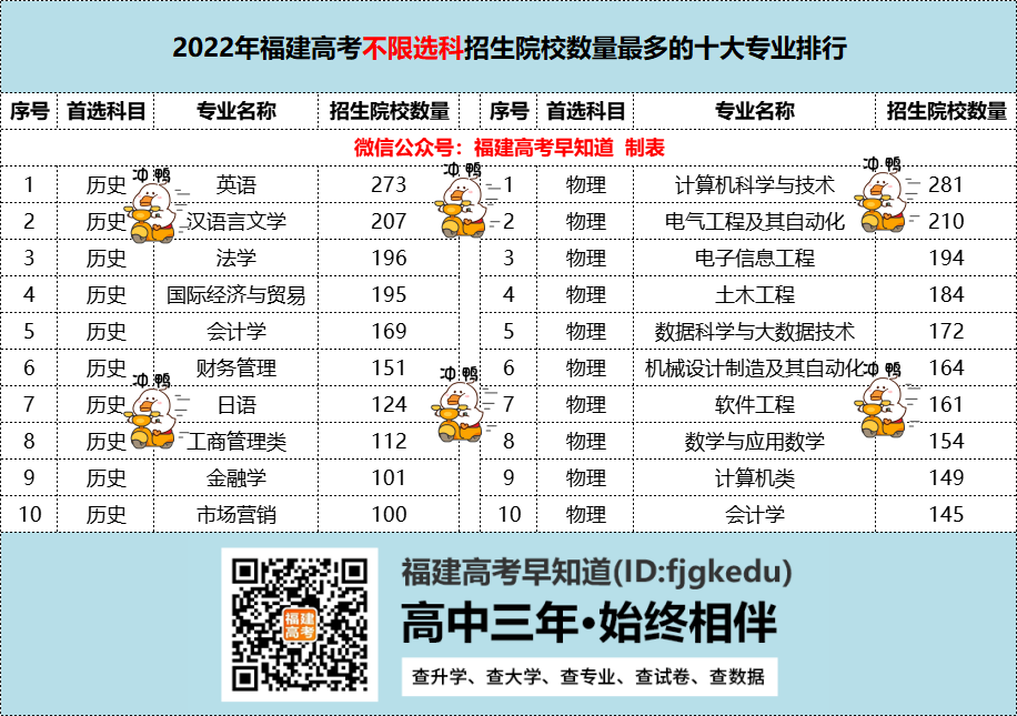 2022긣߿ѡҪǰ10רҵ¯