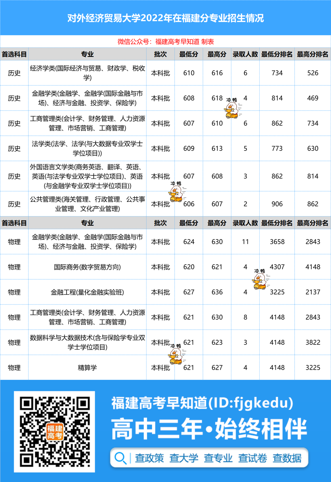 最低600分！对外经济贸易大学2022年福建省录取数据公布