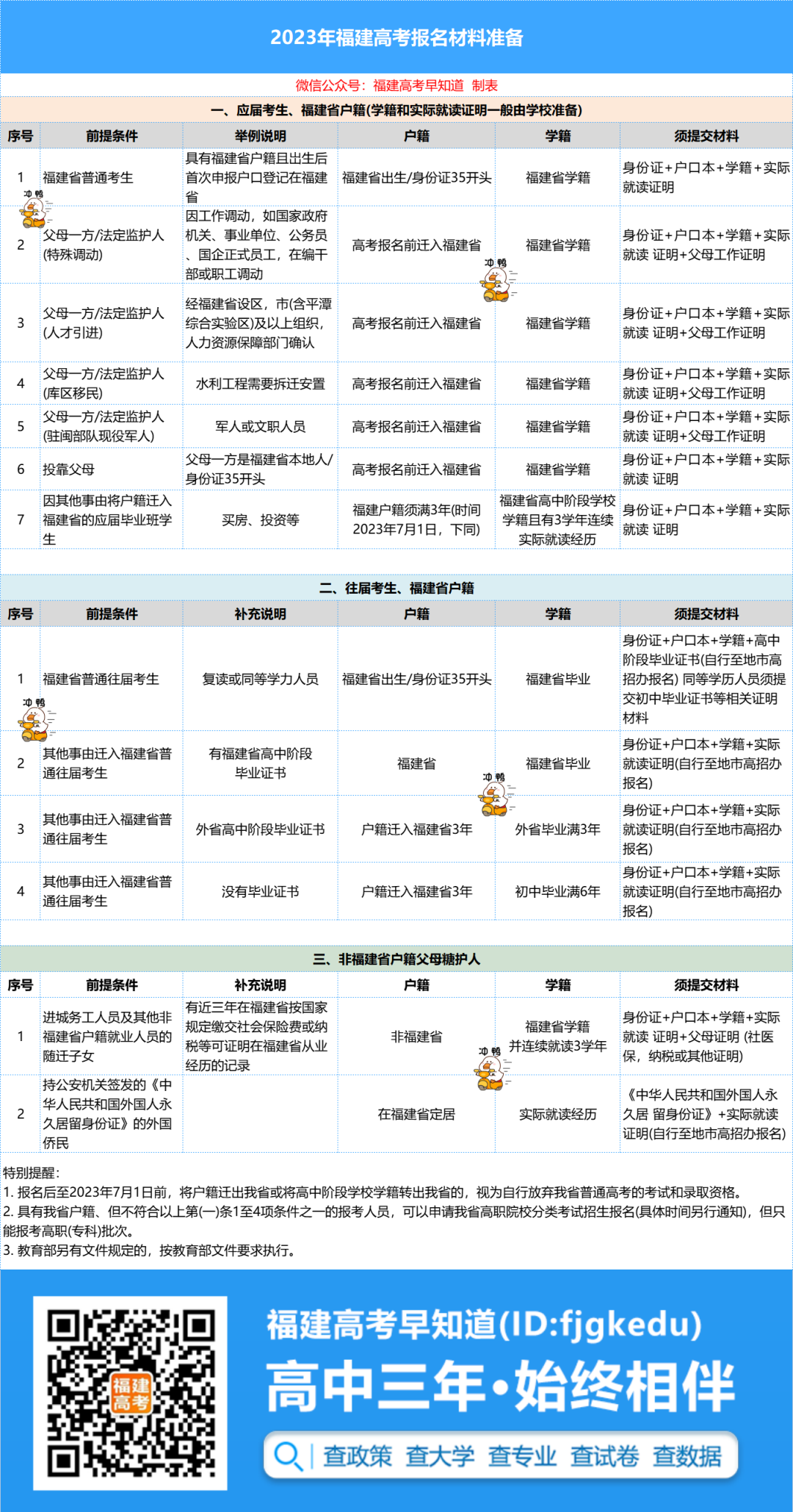 2023年福建高考报名提前，缺少这些材料将无法报名！