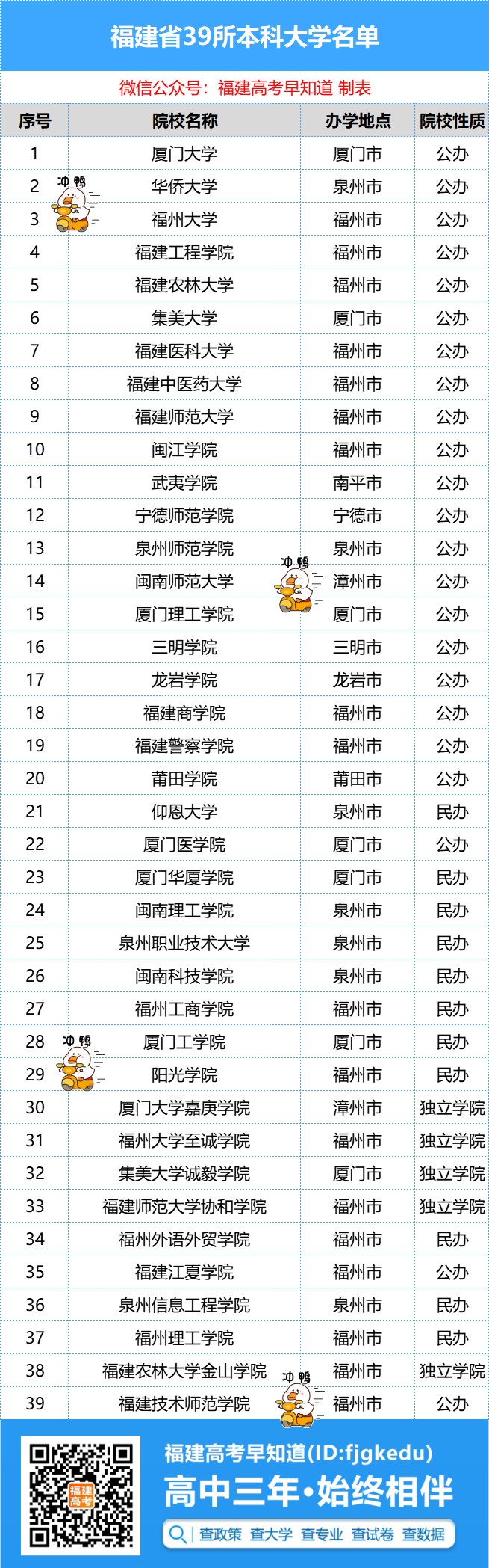 福建高考生留在省内上大学还有这些好处！需要多少分？