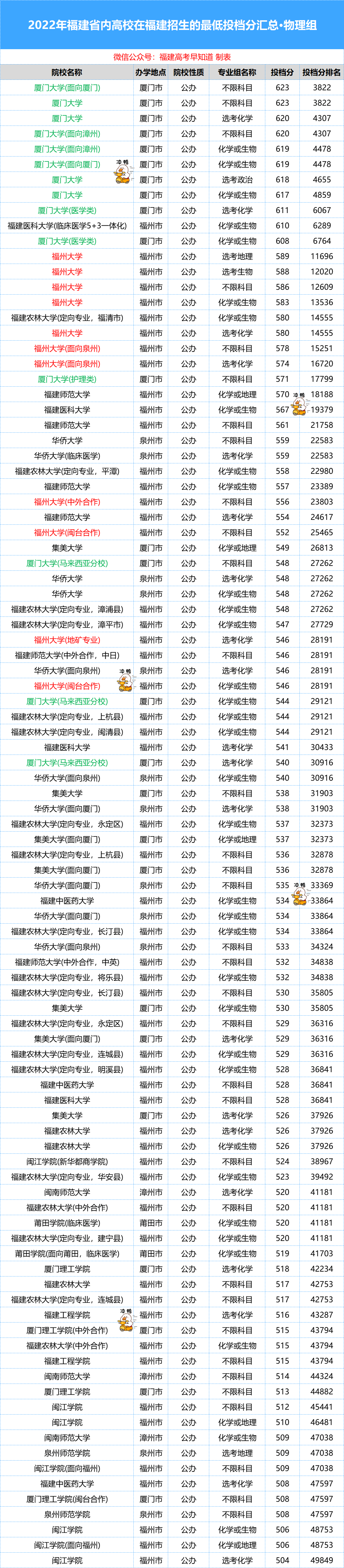 福建高考生留在省内上大学还有这些好处！需要多少分？