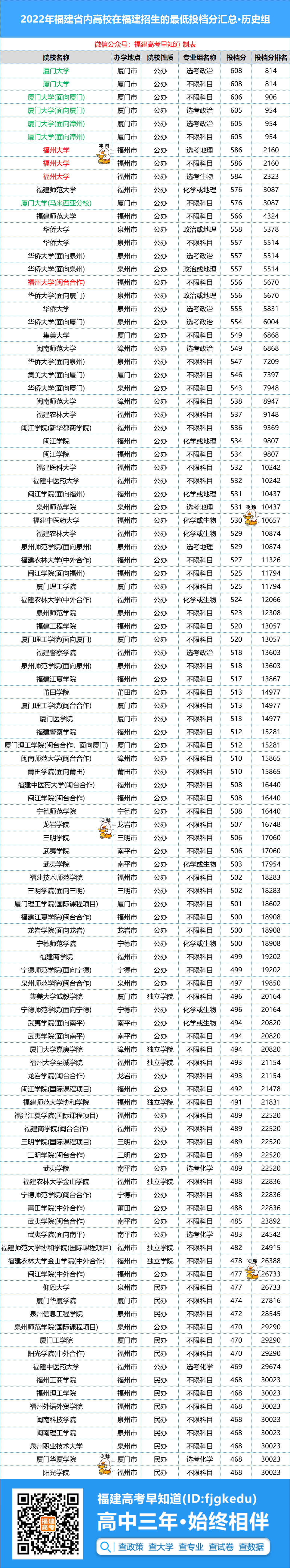 福建高考生留在省内上大学还有这些好处！需要多少分？