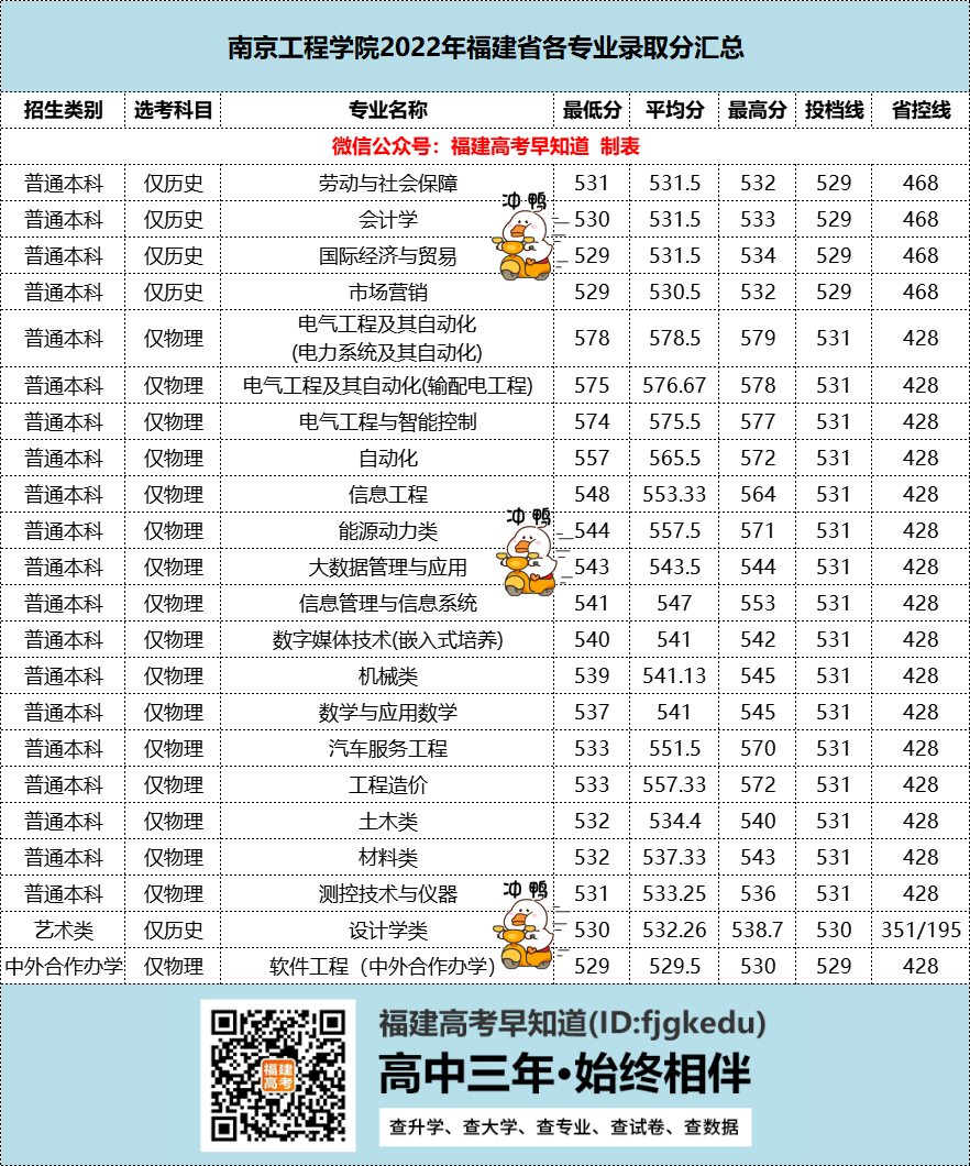 最高579分！南京工程学院2022年各专业在闽录取分公布