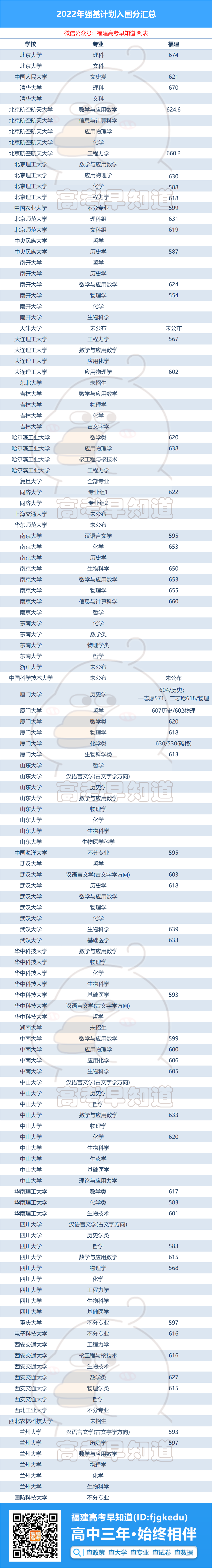 重磅！福建高考生2023年强基计划报考全攻略！