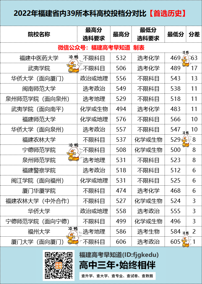 2022年福建省本科院校投档线分析来了！最高排位上升2万多