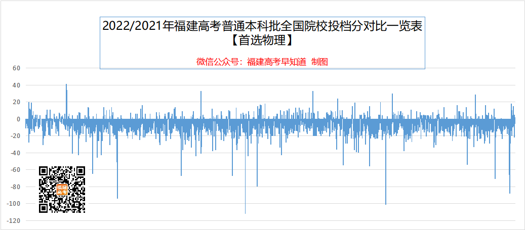 2022年福建省本科院校投档线分析来了！最高排位上升2万多