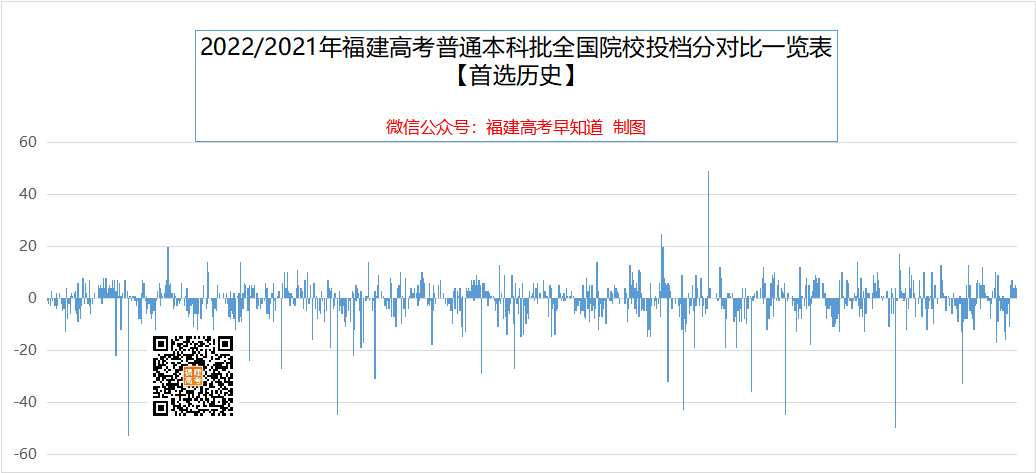 2022年福建省本科院校投档线分析来了！最高排位上升2万多