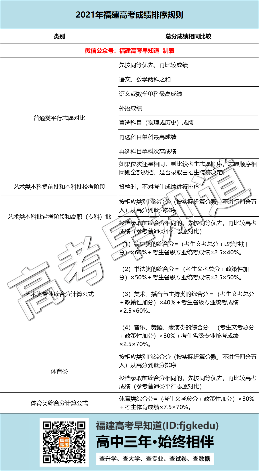 最后十天,关于福建高考的招生录取规则你必须了解! 最后十天,关于福建高考的招生录取规则你必须了解!