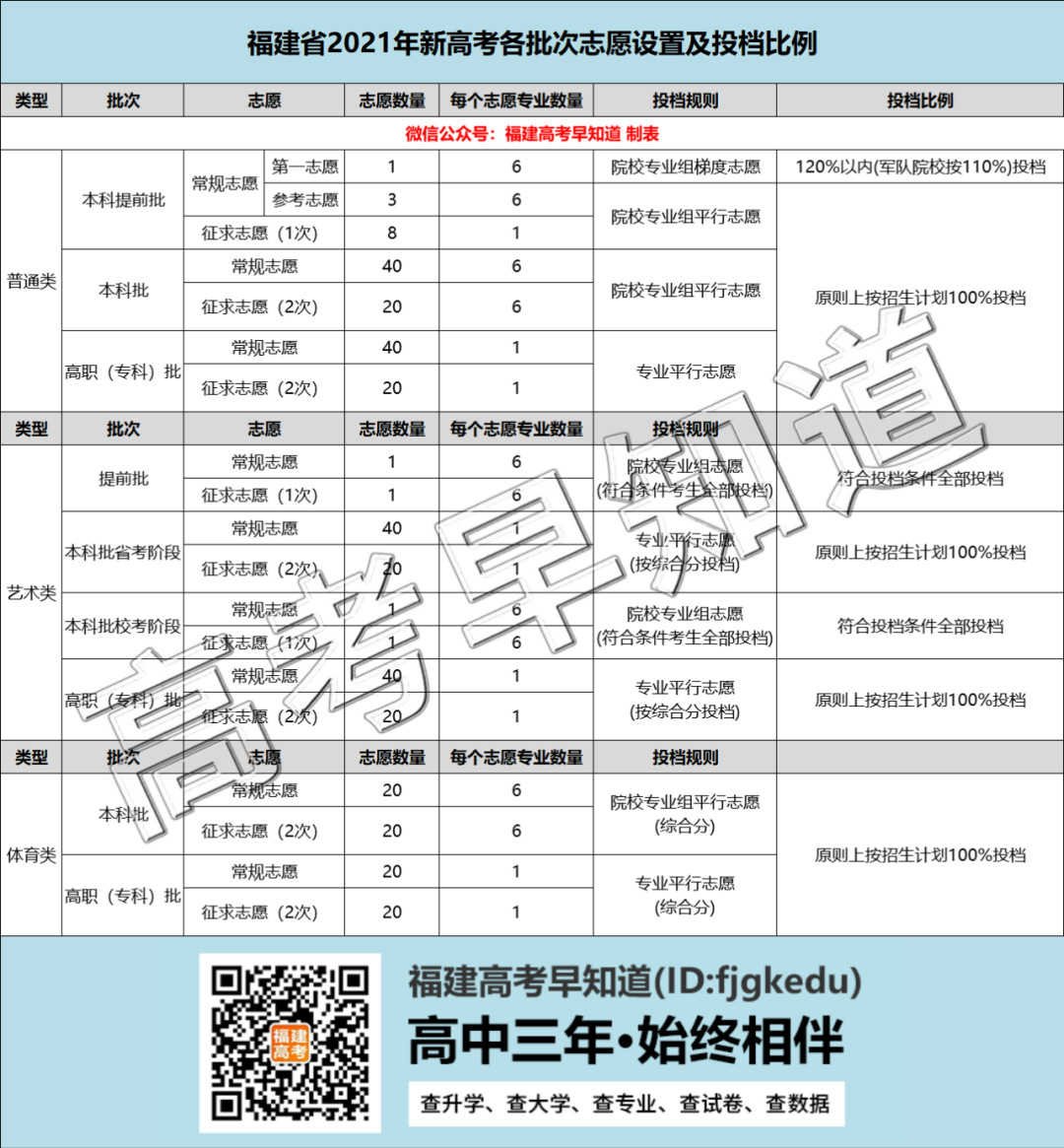 最后十天，关于福建高考的招生录取规则你必须了解！