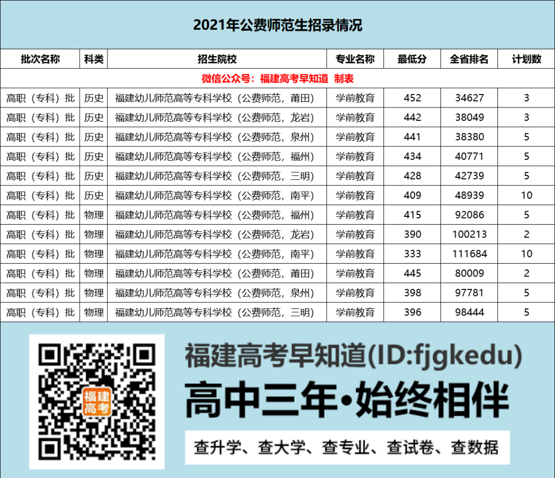 2022福建专科批公费师范生如何报考？一文看懂！