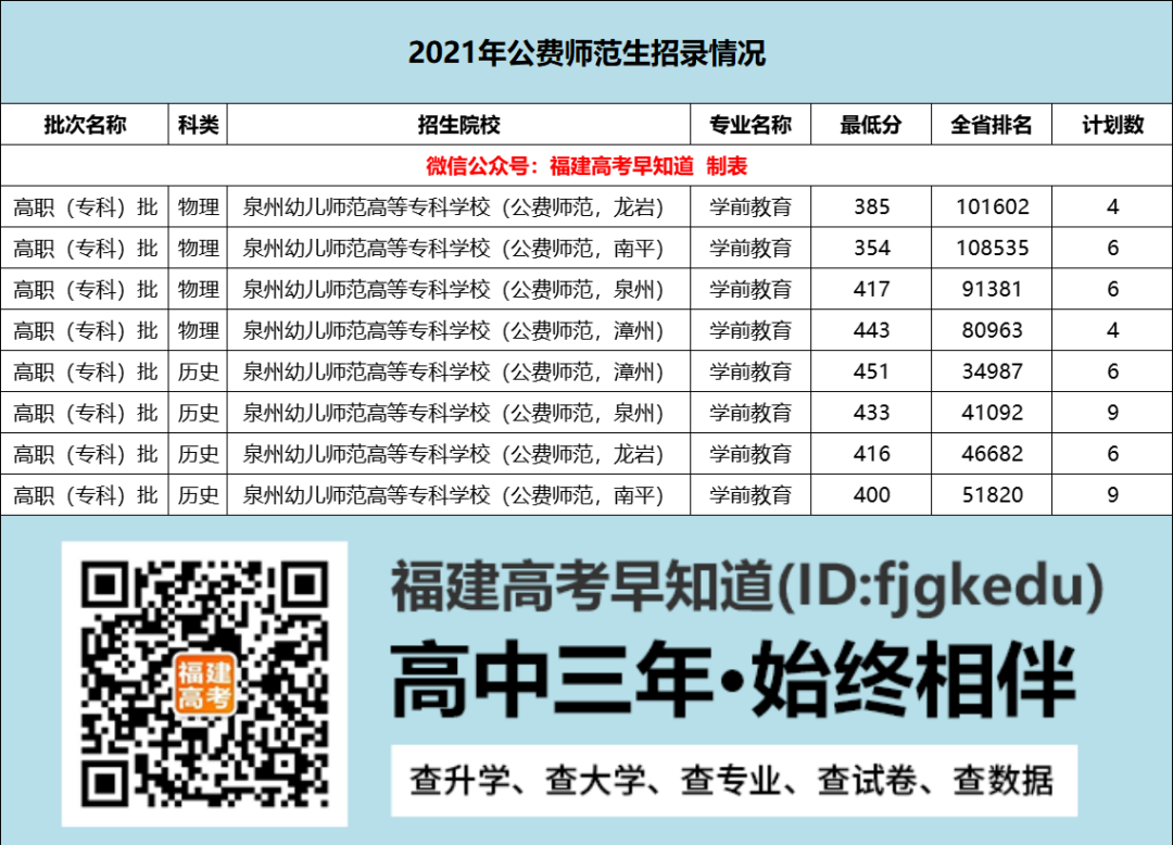 2022福建专科批公费师范生如何报考？一文看懂！