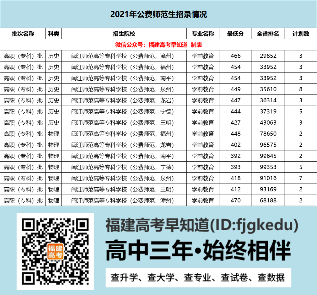 2022福建专科批公费师范生如何报考？一文看懂！