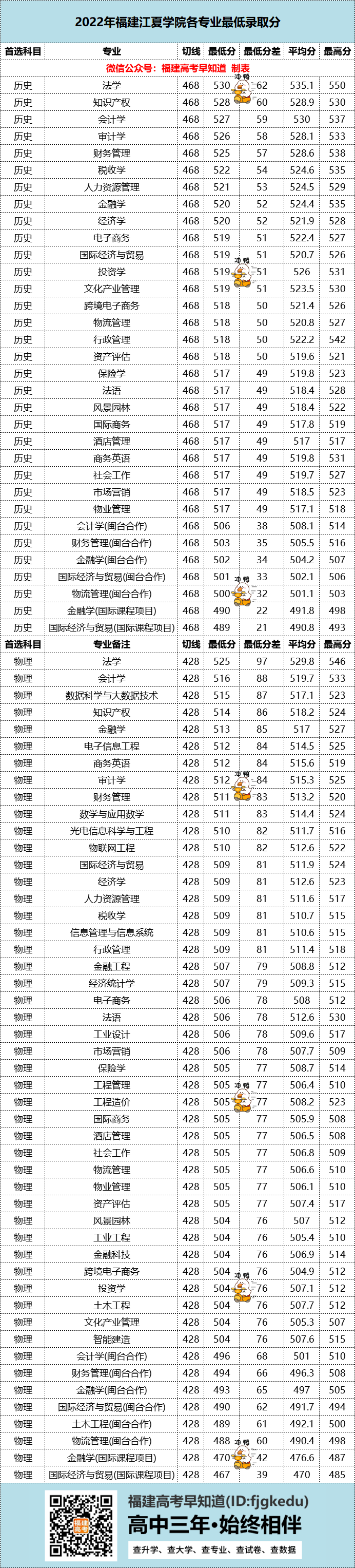 普通类均超500分！福建江夏学院各专业最低录取分公布！