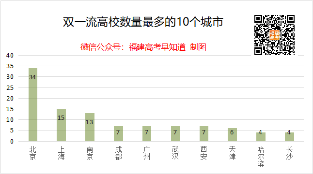 全国147所双一流高校都分布在哪些地方？