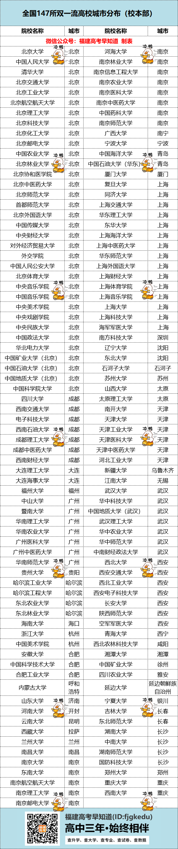 全国147所双一流高校都分布在哪些地方？