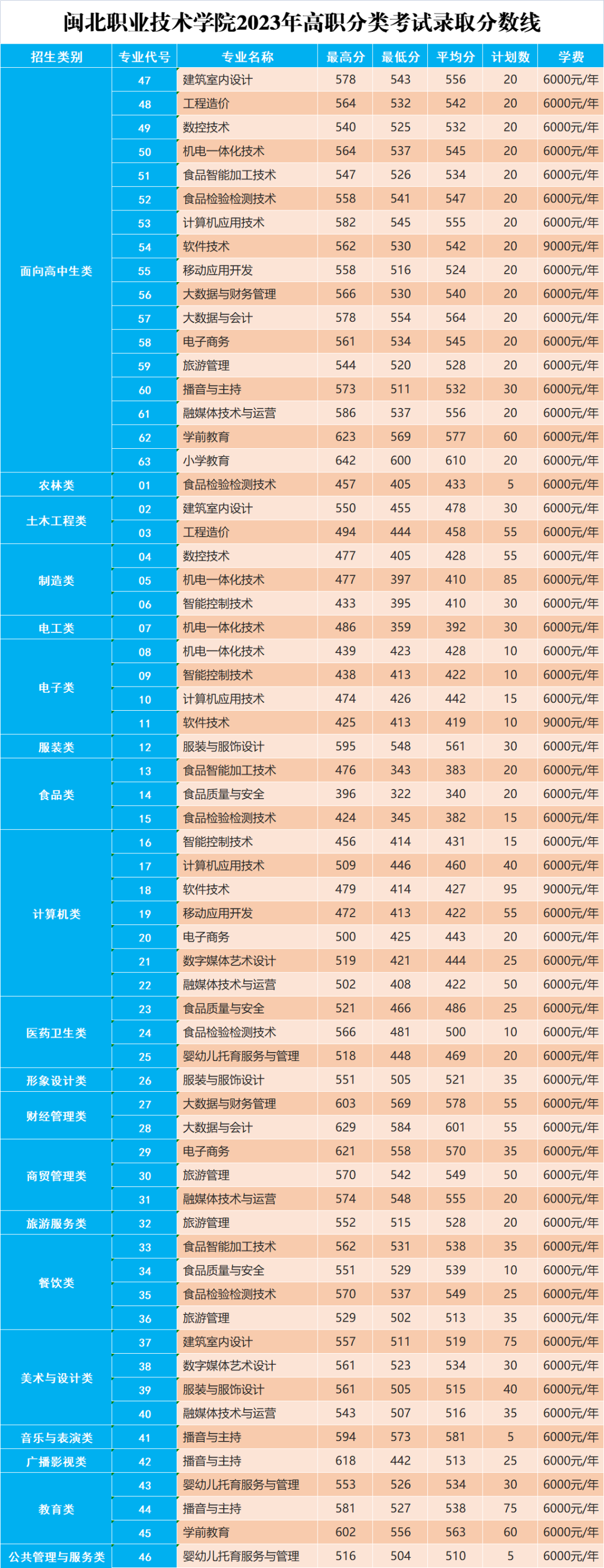 漳州职业技术学院2021录取_2024年漳州职业技术学院录取分数线及要求_漳州职业技术学院录取名单