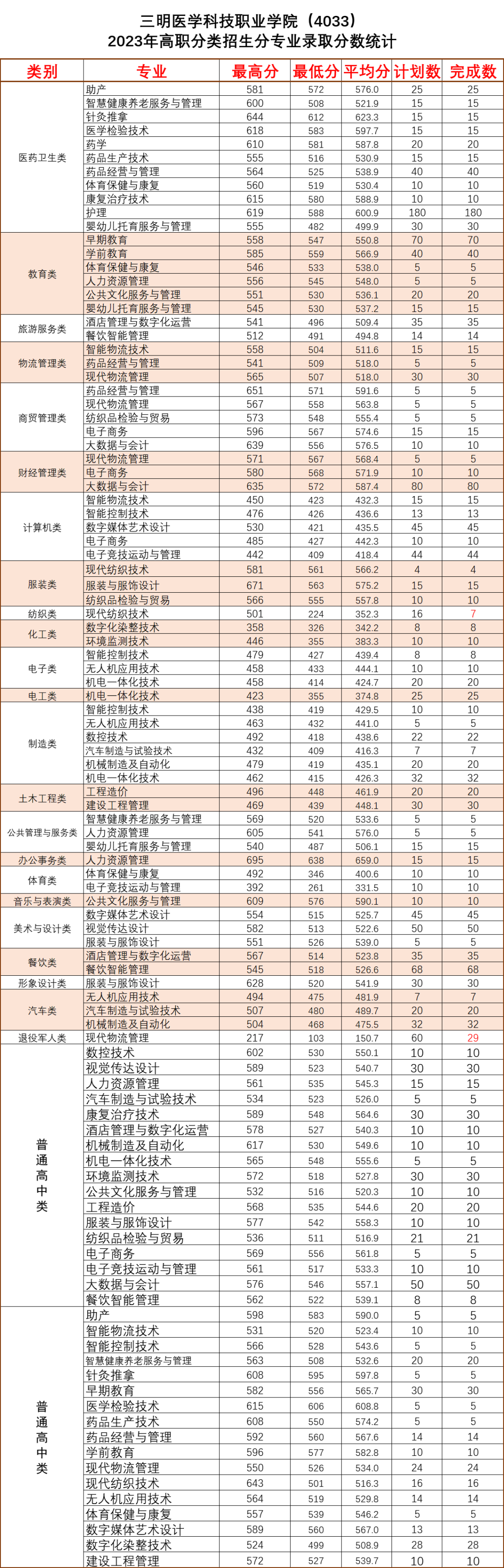 2024年漳州职业技术学院录取分数线及要求_漳州职业技术学院录取名单_漳州职业技术学院2021录取