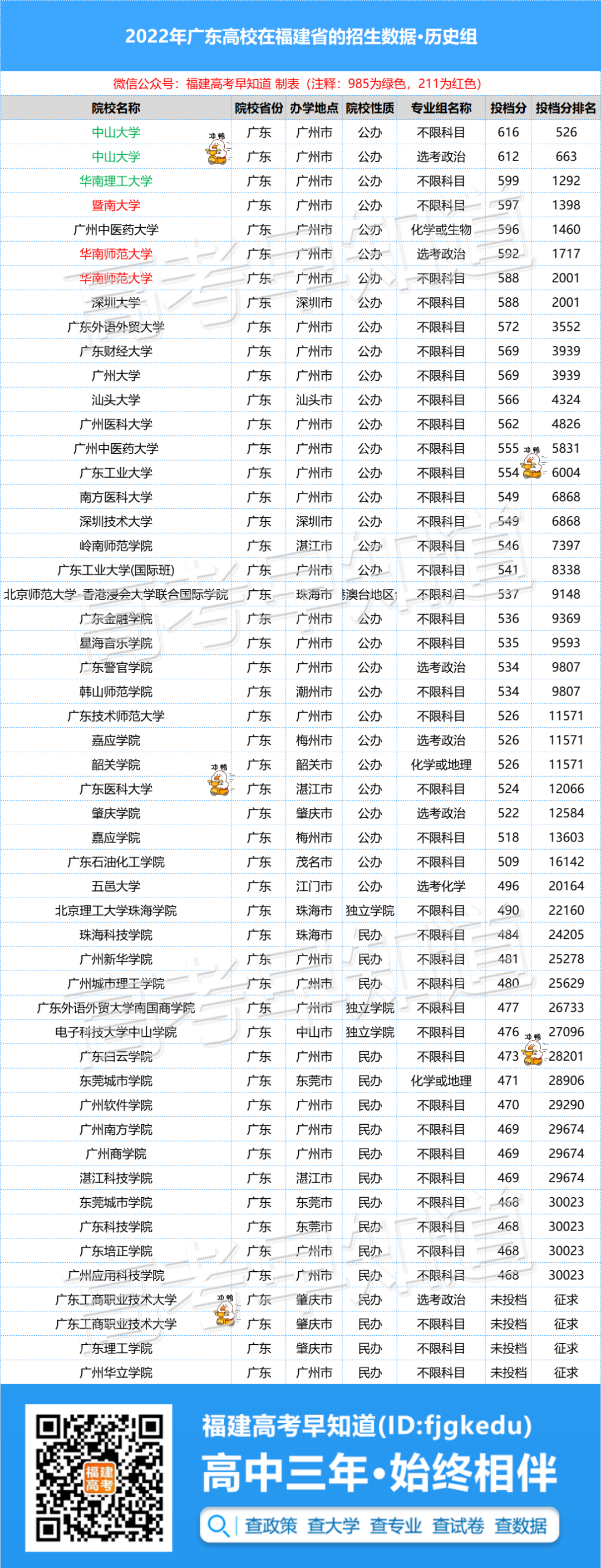 2023年福建高考生想去广东上大学要考多少分？附最新录取数据