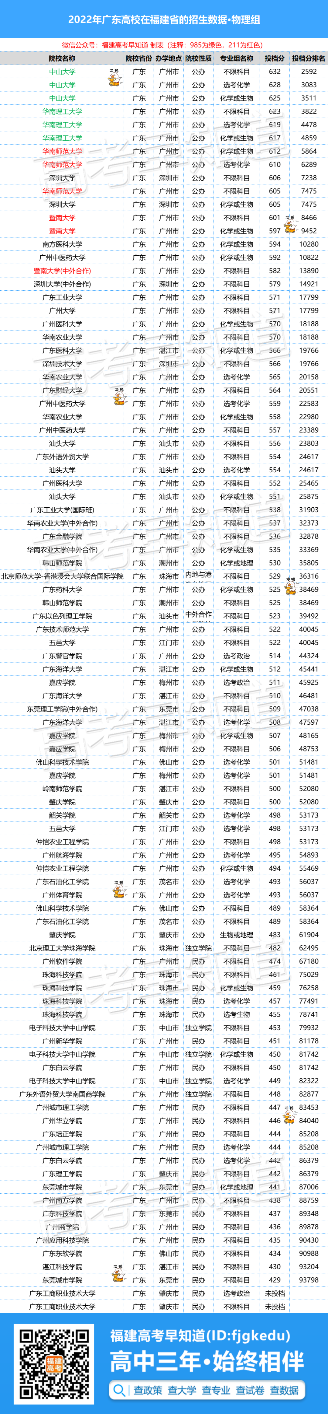 2023年福建高考生想去广东上大学要考多少分？附最新录取数据