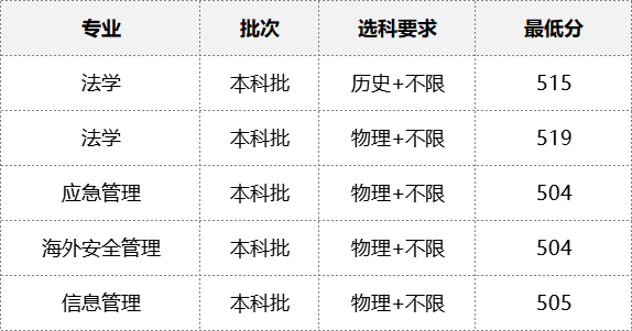 2023年湖北工程学院录取分数线(2023-2024各专业最低录取分数线)_湖北工程学院最低录取分数线_湖北工程学院专业录取分数线