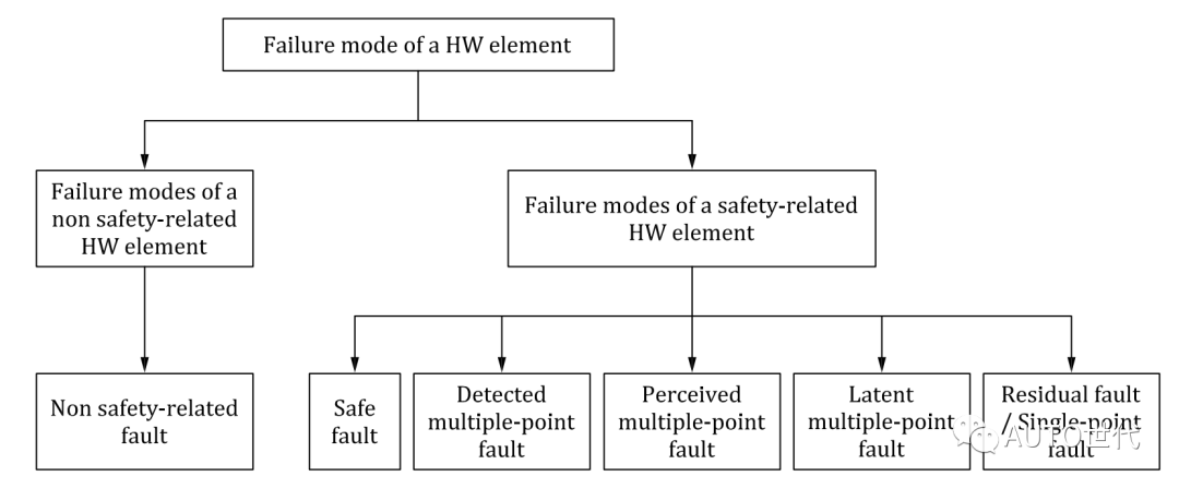 硬件随机失效的基本模式