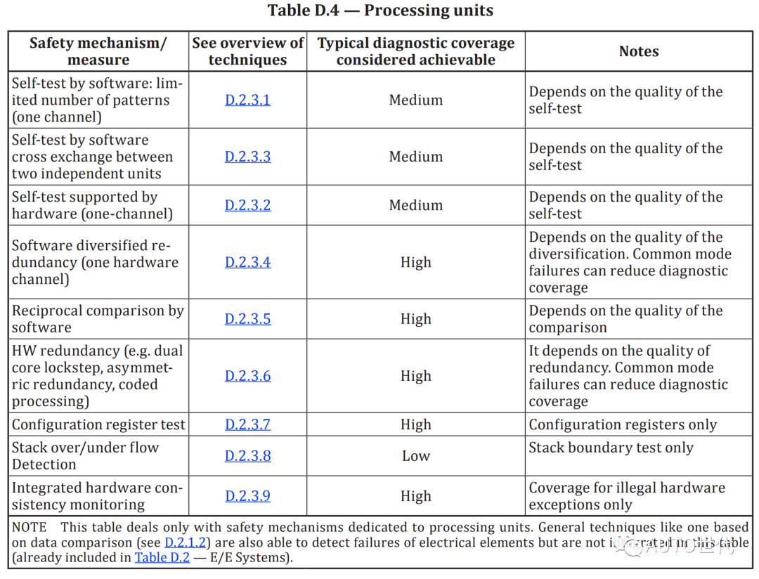 处理器相关安全机制及诊断覆盖率