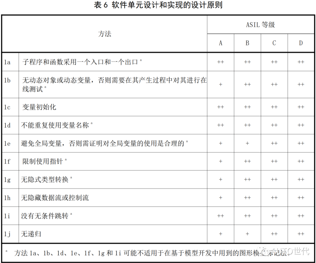 软件单元设计原则约束