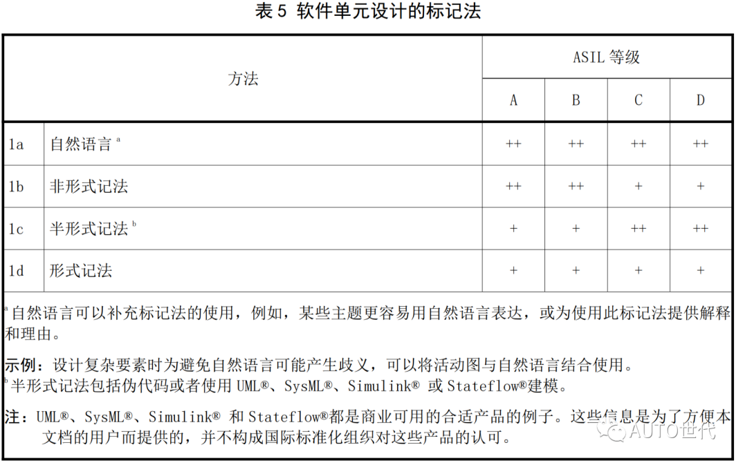 软件单元设计的标记法