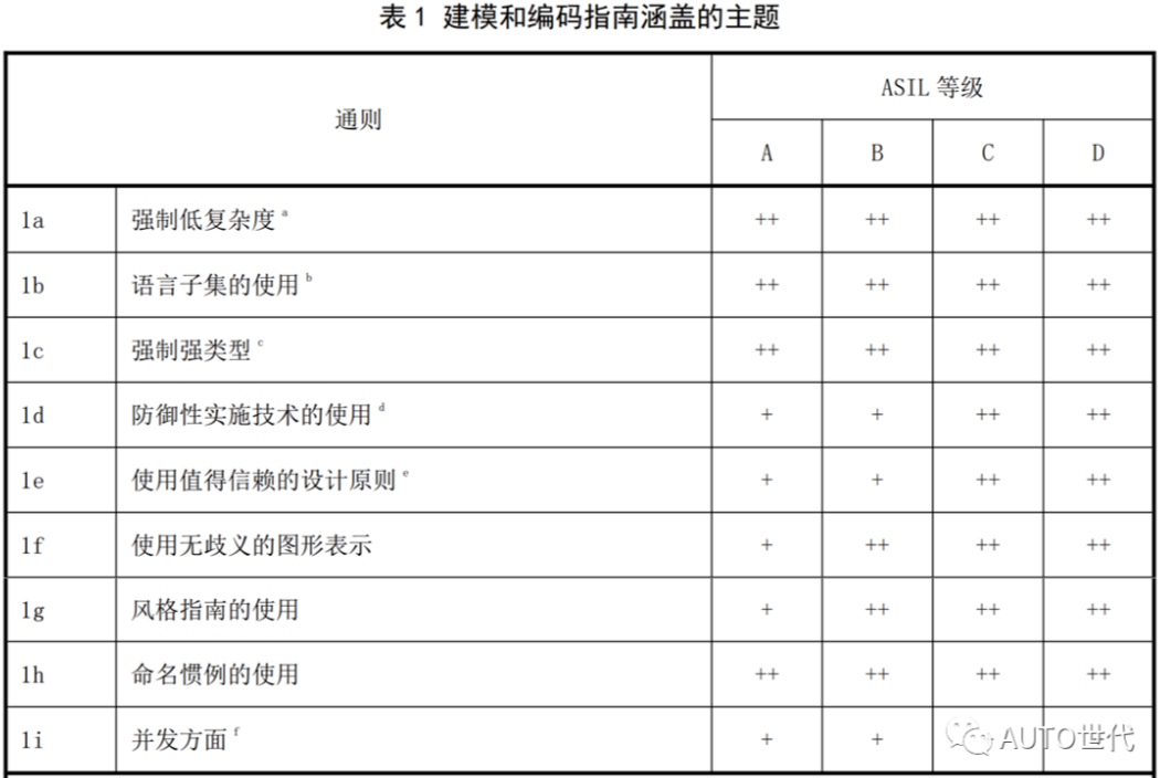 建模与编码指南约束