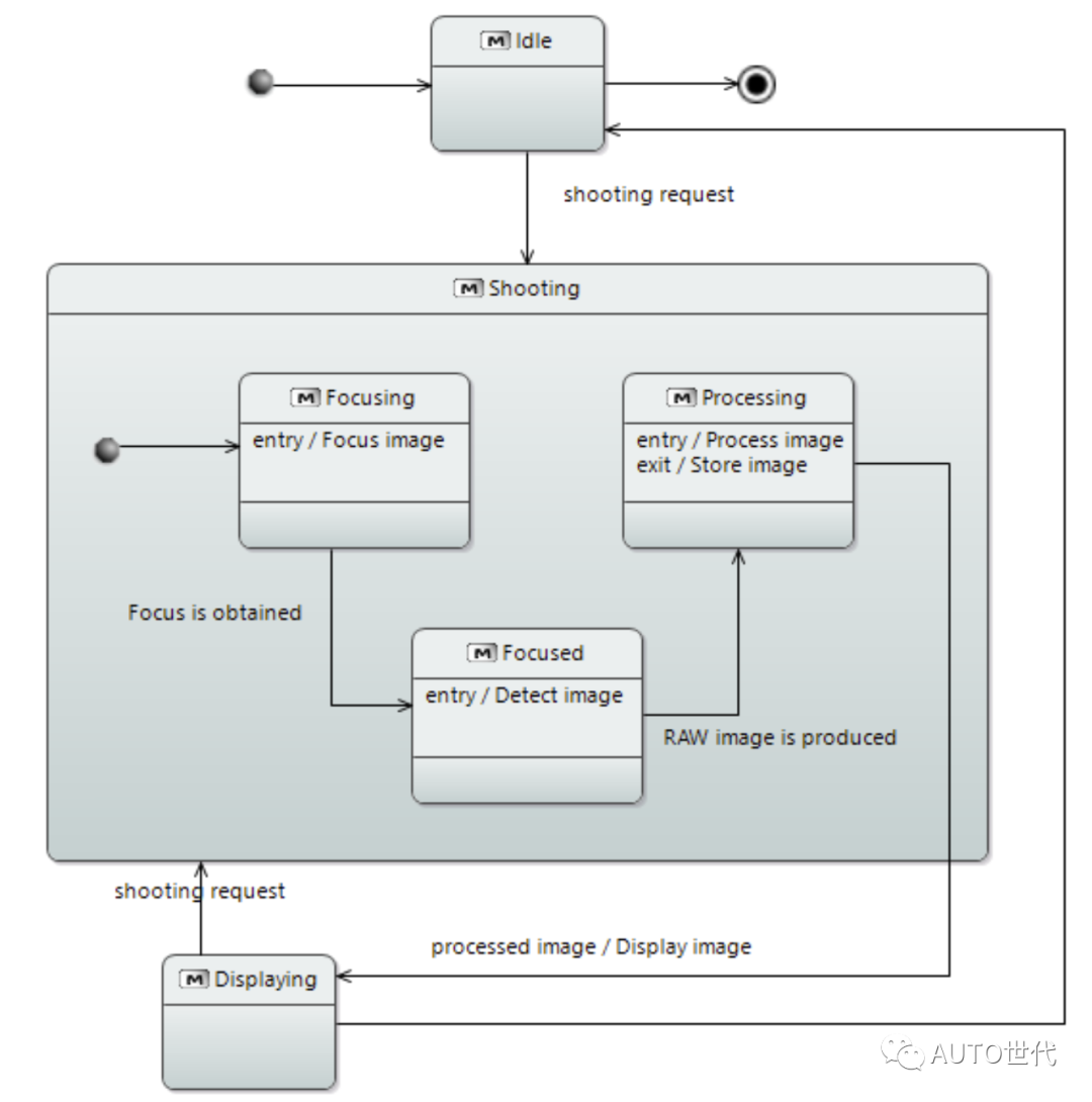 MBSE系列: 方法论之Arcadia的图10