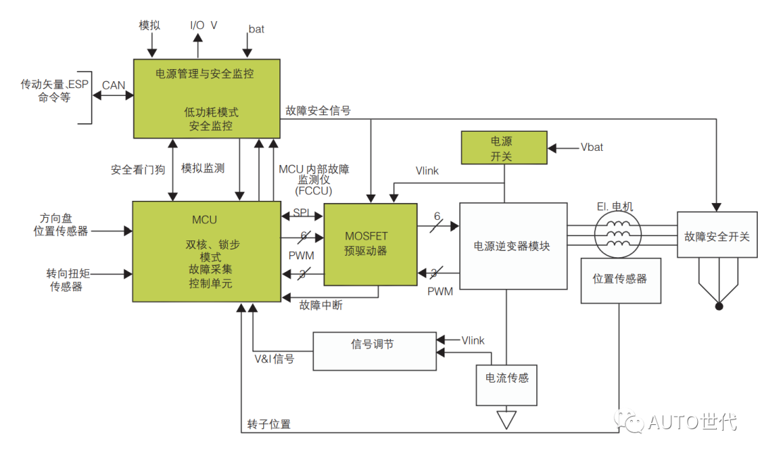 双核锁步EPS控制系统