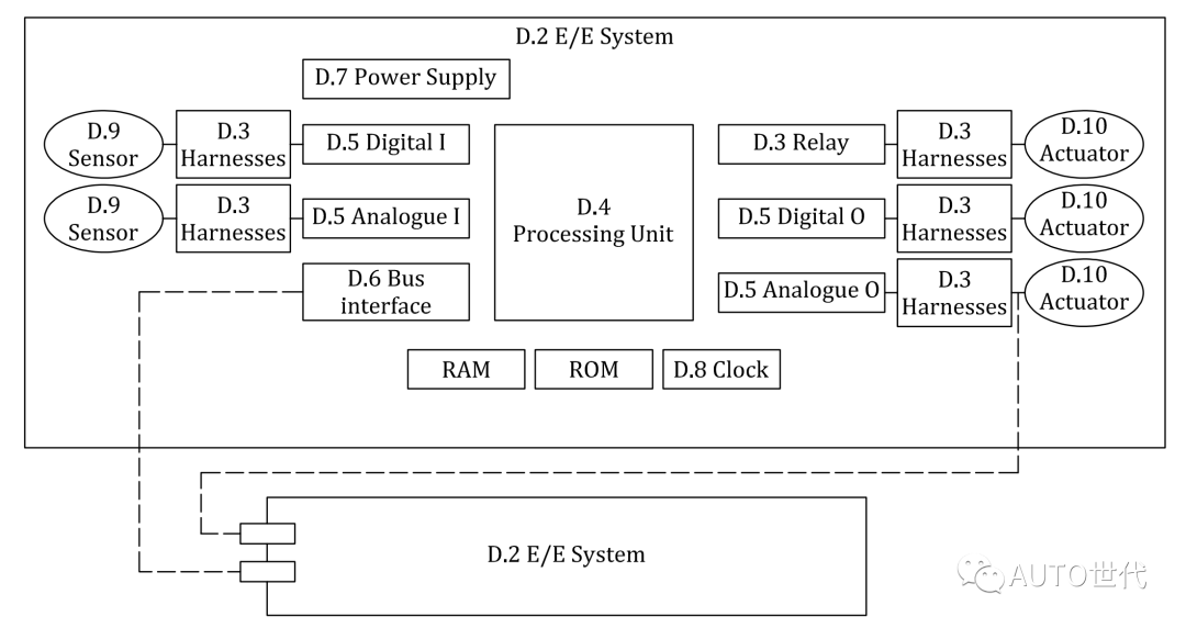 E/E系统中硬件组成