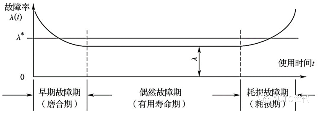 电子元件的生命周期