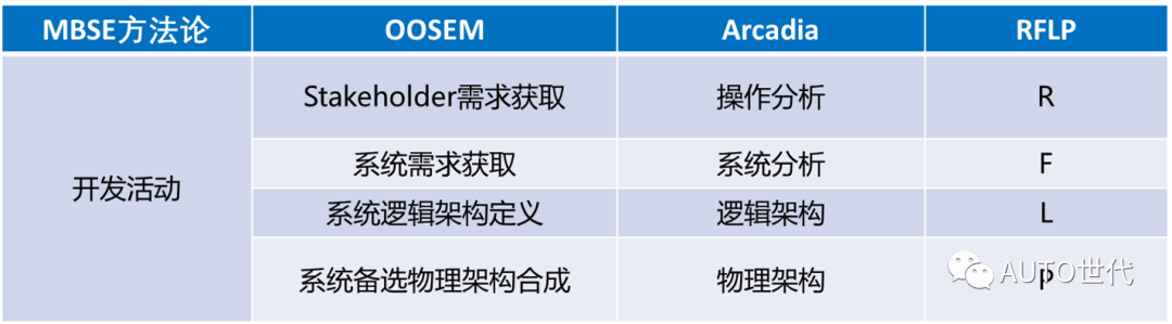 MBSE系列: 方法论之RFLP的图2