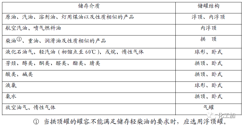 儲罐選用原則知識的圖1