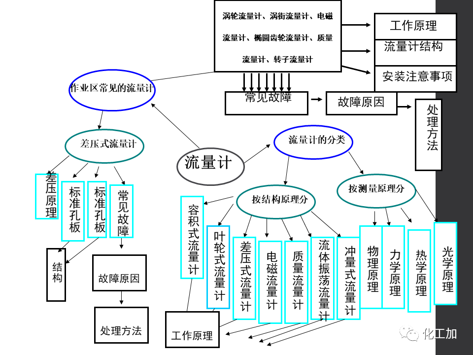 化工儀表基礎知識的圖60