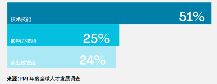 PMI 发布2023职业脉搏调查：决定项目成败的四大核心影响力技能
