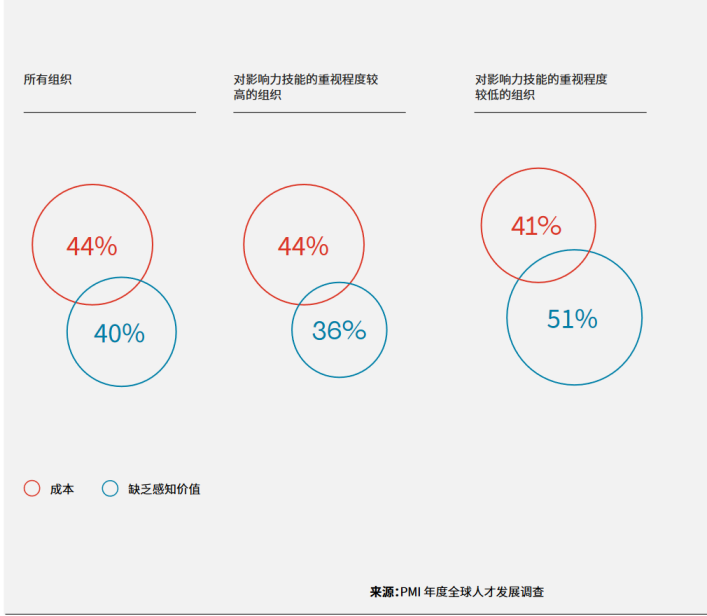 PMI 发布2023职业脉搏调查：决定项目成败的四大核心影响力技能