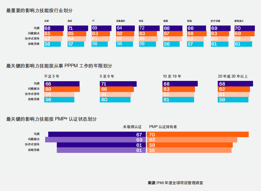 PMI 发布2023职业脉搏调查：决定项目成败的四大核心影响力技能