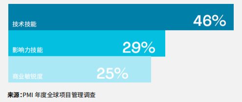 PMI 发布2023职业脉搏调查：决定项目成败的四大核心影响力技能
