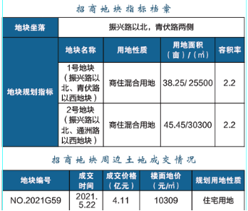 江北這個區(qū)域要爆發(fā)！2022年、7大片區(qū)、24幅地塊信息曝光！