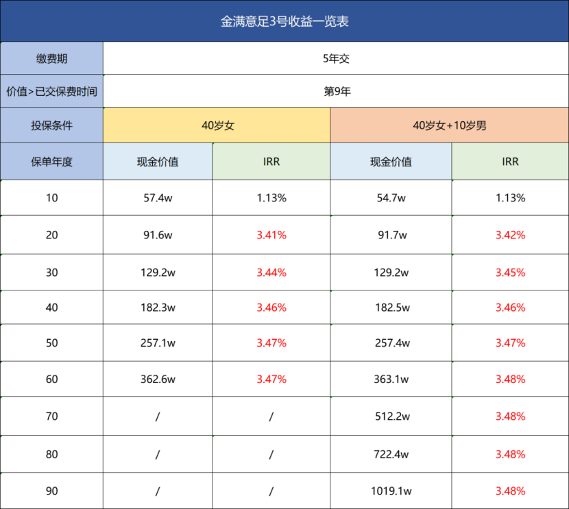 金满意足3号终身寿险利益演示