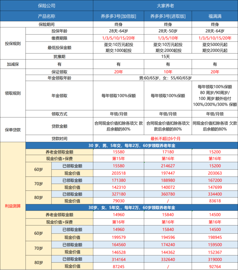 大家养老年金险对比
