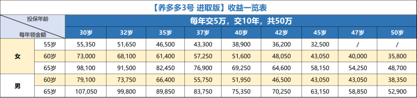 养多多3号进取版收益