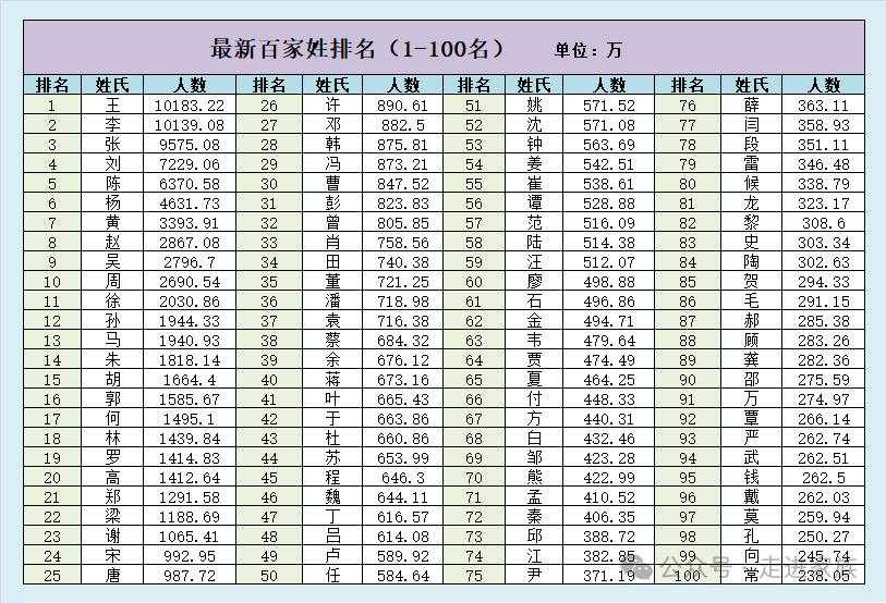 最新百家姓排名榜附人口看看你的姓氏排名第几位