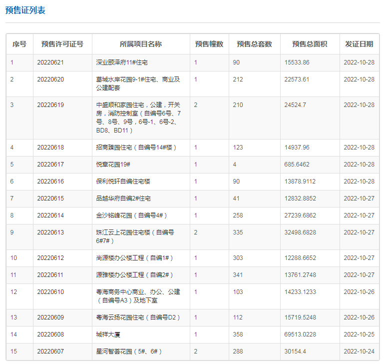 5天12个盘拿到预售证！按下年末冲刺加速键！