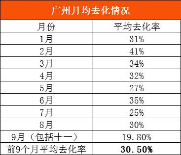 在广州，楼盘去化多少才算好？
